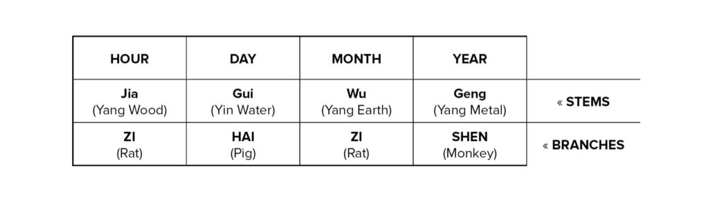 Ba Zi Chinese Astrology chart